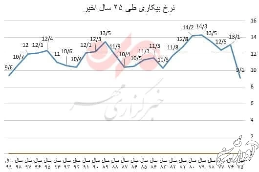 سایه یأس بر بازار کار/ نرخ مشارکت همچنان نزولی است